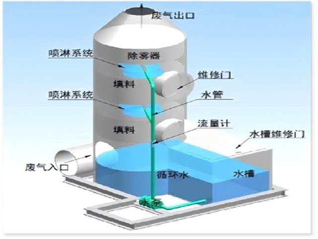 酸堿噴淋塔