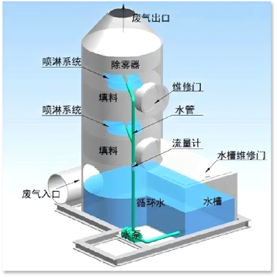 酸堿噴淋塔